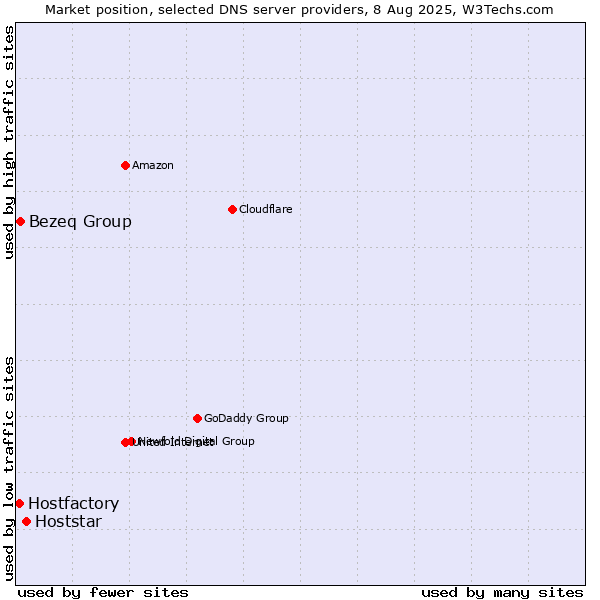 Market position of Hoststar vs. Bezeq Group vs. Hostfactory
