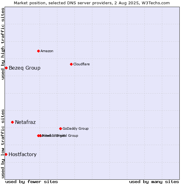 Market position of Netafraz vs. Bezeq Group vs. Hostfactory