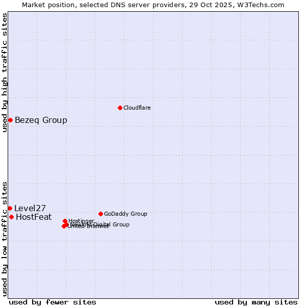 Market position of HostFeat vs. Bezeq Group vs. Level27