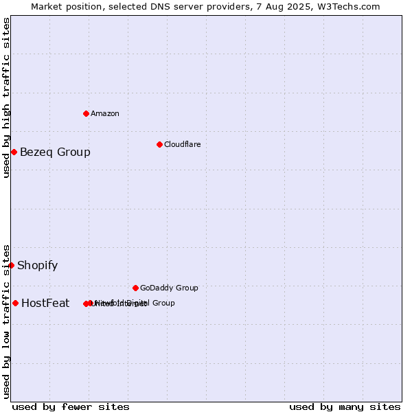Market position of HostFeat vs. Bezeq Group vs. Shopify