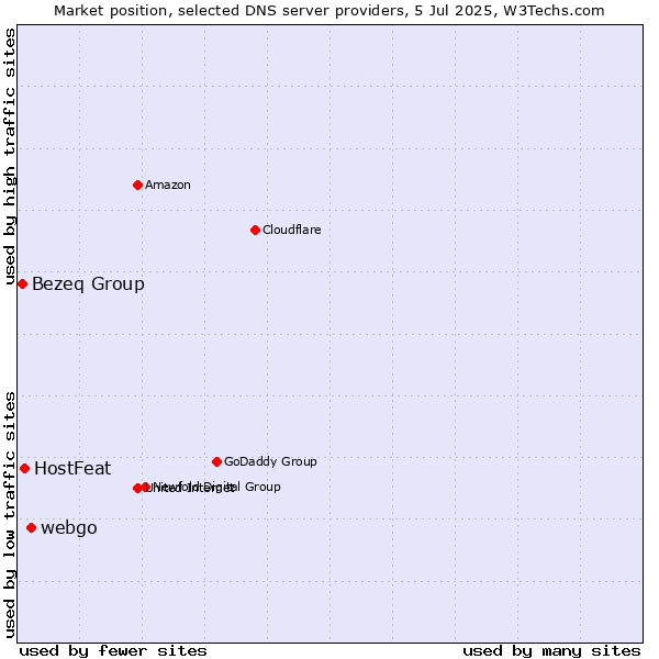 Market position of webgo vs. HostFeat vs. Bezeq Group