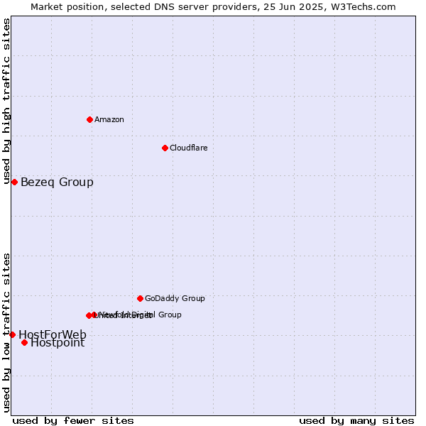 Market position of Hostpoint vs. Bezeq Group vs. HostForWeb