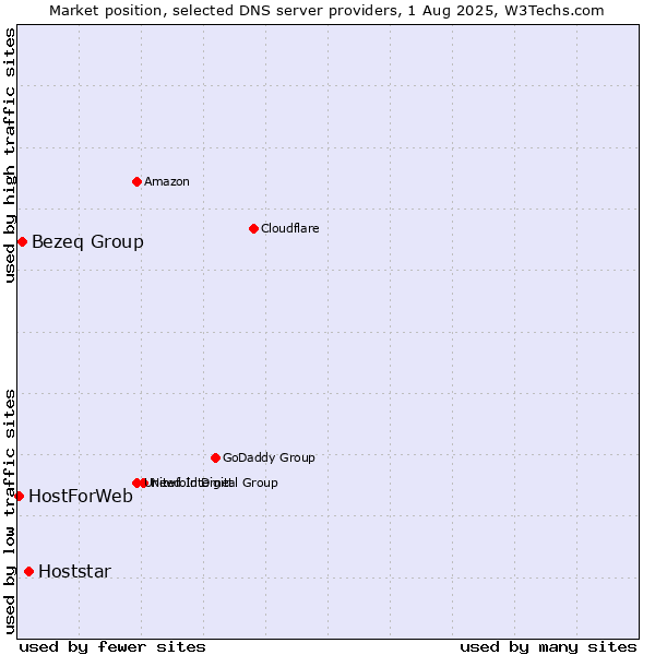 Market position of Hoststar vs. Bezeq Group vs. HostForWeb