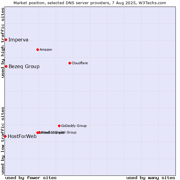Market position of Bezeq Group vs. Imperva vs. HostForWeb