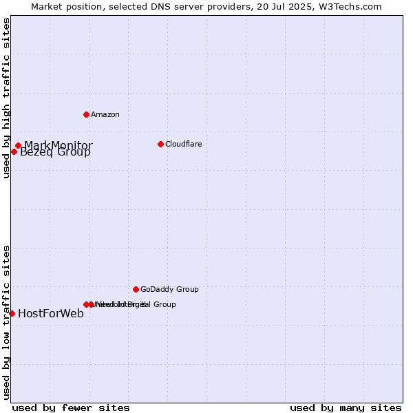 Market position of MarkMonitor vs. Bezeq Group vs. HostForWeb