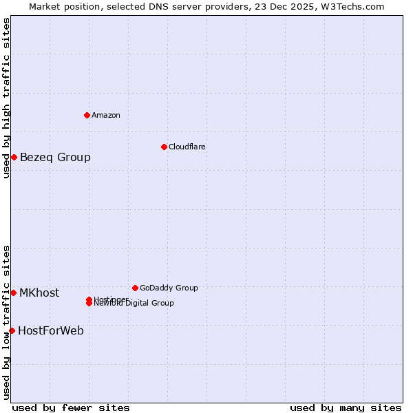 Market position of Bezeq Group vs. MKhost vs. HostForWeb