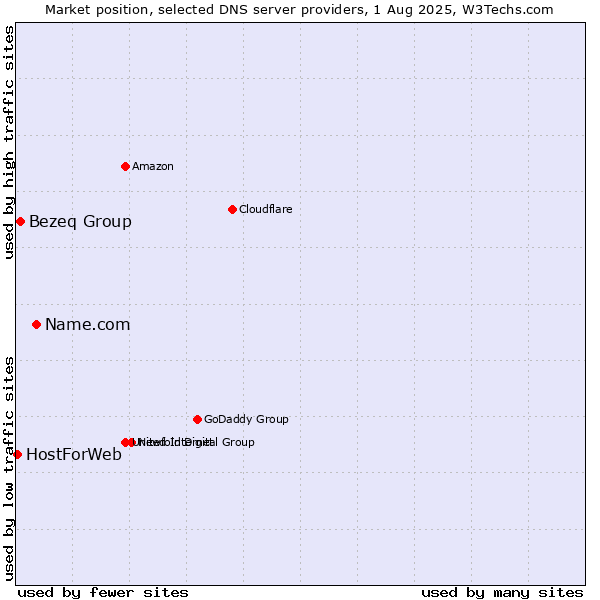 Market position of Name.com vs. Bezeq Group vs. HostForWeb