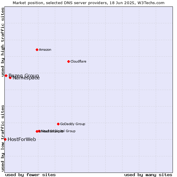 Market position of Namespace vs. Bezeq Group vs. HostForWeb