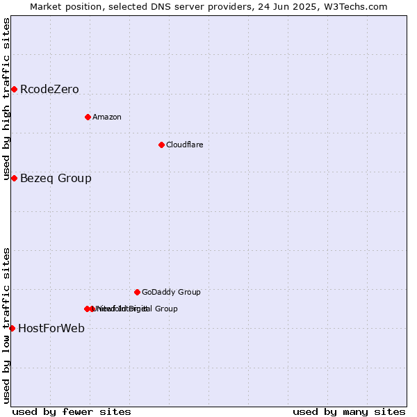 Market position of Bezeq Group vs. RcodeZero vs. HostForWeb