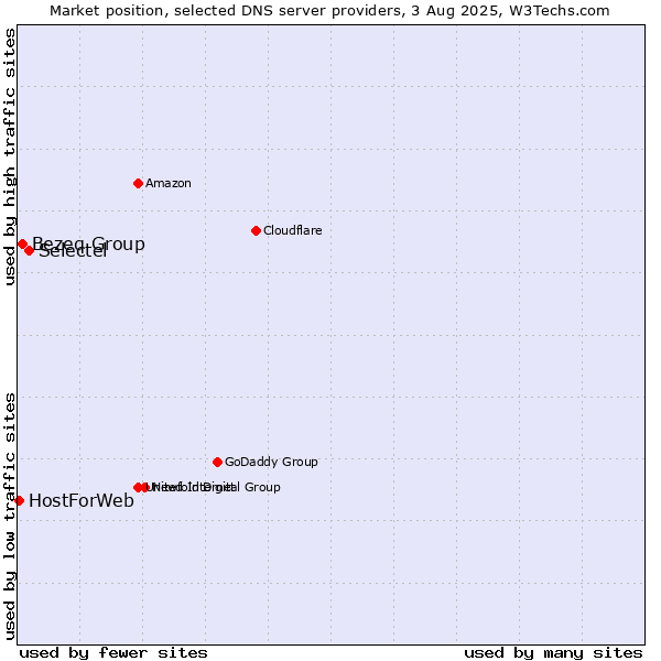 Market position of Selectel vs. Bezeq Group vs. HostForWeb