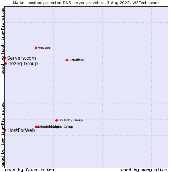 Market position of Bezeq Group vs. HostForWeb vs. Servers.com