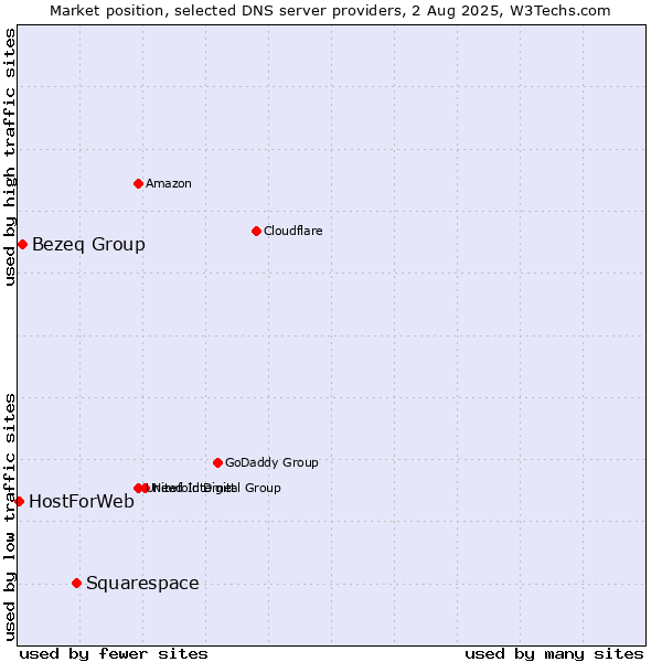 Market position of Squarespace vs. Bezeq Group vs. HostForWeb