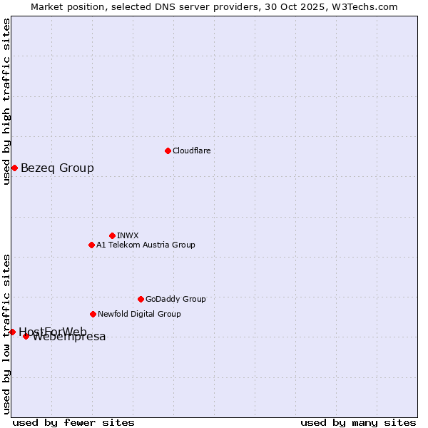 Market position of Webempresa vs. Bezeq Group vs. HostForWeb