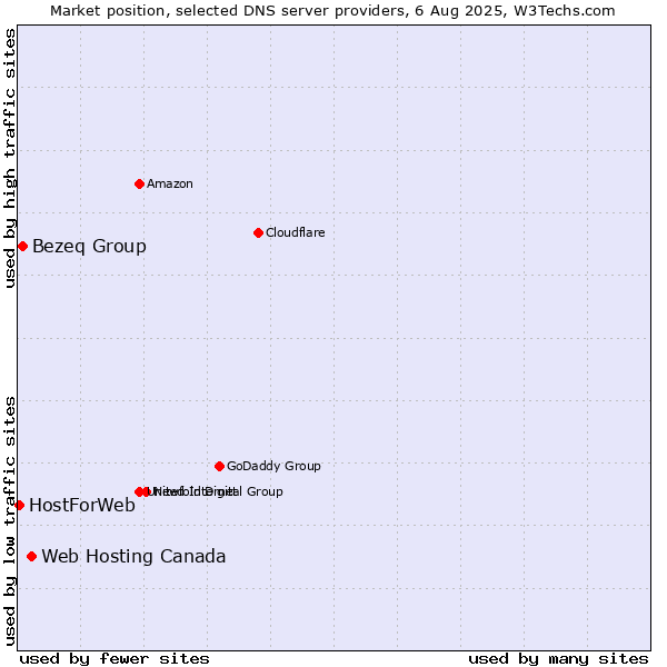 Market position of Web Hosting Canada vs. Bezeq Group vs. HostForWeb