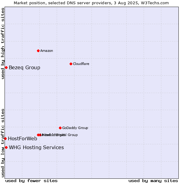 Market position of Bezeq Group vs. WHG Hosting Services vs. HostForWeb