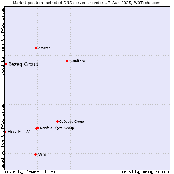 Market position of Wix vs. Bezeq Group vs. HostForWeb