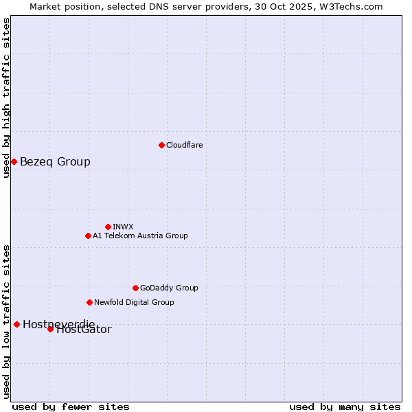 Market position of HostGator vs. Hostneverdie vs. Bezeq Group