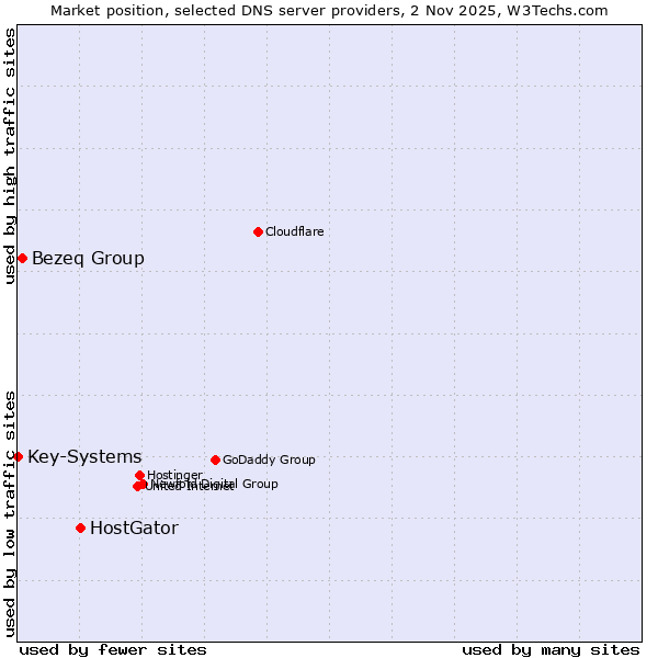 Market position of HostGator vs. Bezeq Group vs. Key-Systems