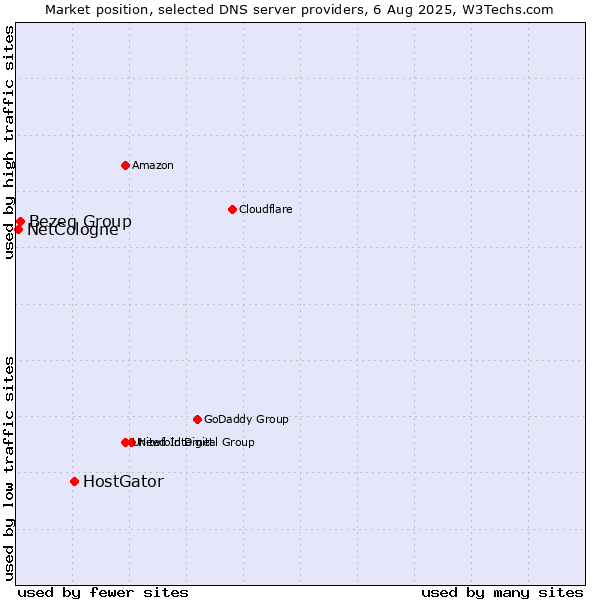 Market position of HostGator vs. Bezeq Group vs. NetCologne