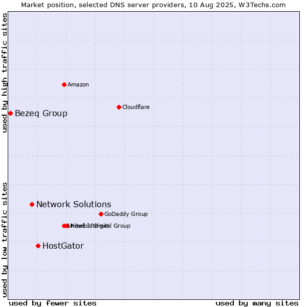 Market position of HostGator vs. Network Solutions vs. Bezeq Group
