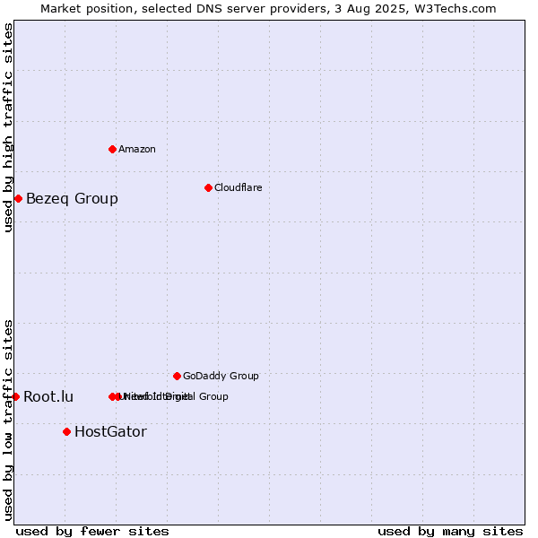 Market position of HostGator vs. Bezeq Group vs. Root.lu