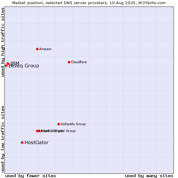 Market position of HostGator vs. IBM vs. Bezeq Group