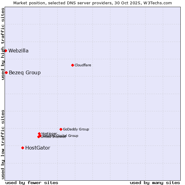 Market position of HostGator vs. Bezeq Group vs. Webzilla