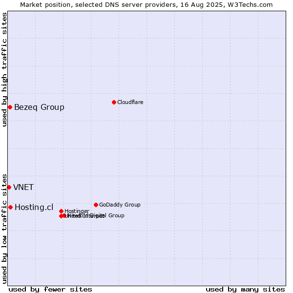 Market position of Hosting.cl vs. Bezeq Group vs. VNET
