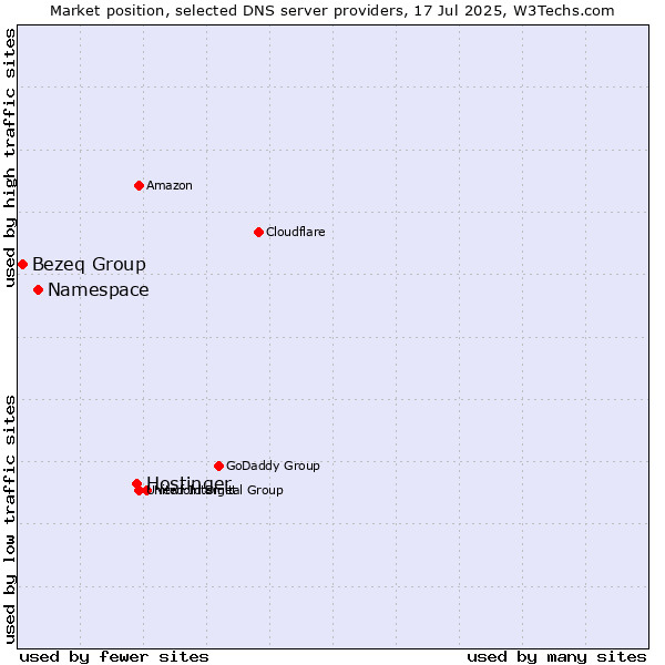 Market position of Hostinger vs. Namespace vs. Bezeq Group