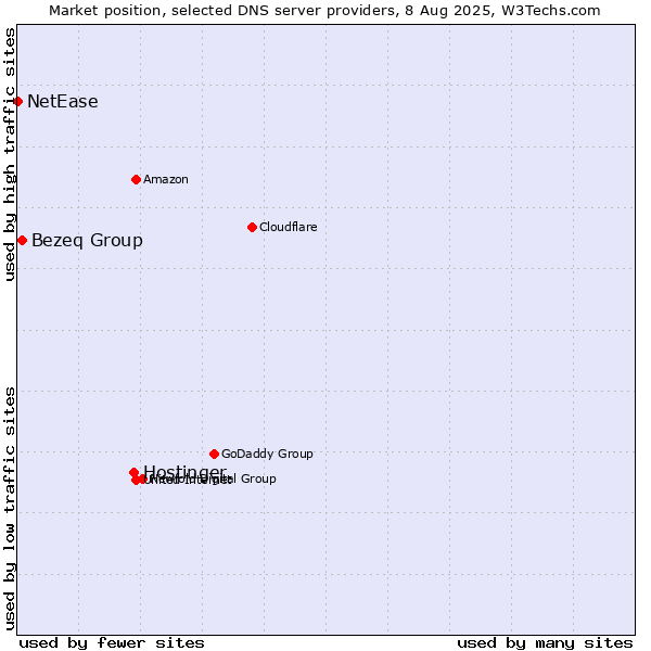 Market position of Hostinger vs. Bezeq Group vs. NetEase