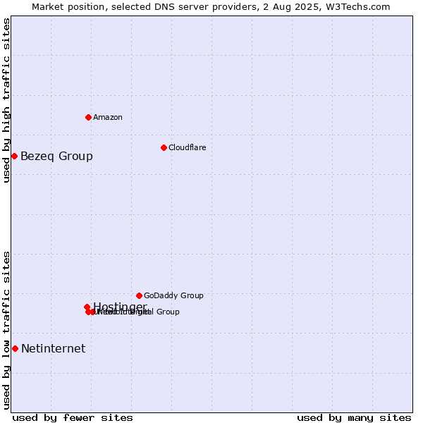 Market position of Hostinger vs. Netinternet vs. Bezeq Group