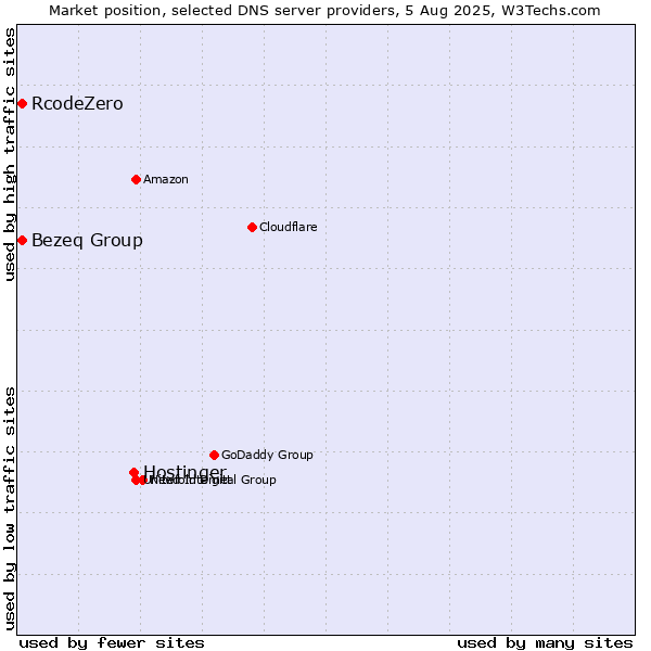 Market position of Hostinger vs. Bezeq Group vs. RcodeZero