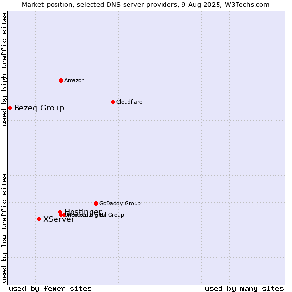 Market position of Hostinger vs. XServer vs. Bezeq Group