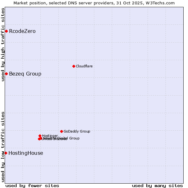 Market position of Bezeq Group vs. RcodeZero vs. HostingHouse