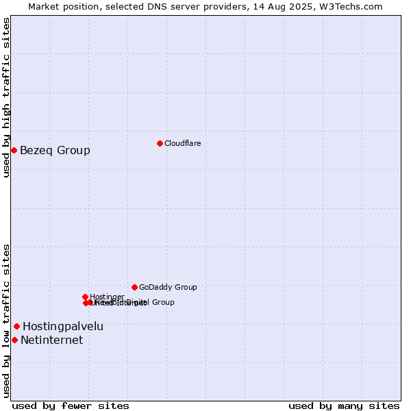 Market position of Hostingpalvelu vs. Netinternet vs. Bezeq Group