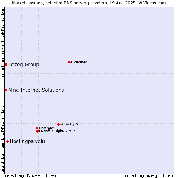 Market position of Hostingpalvelu vs. Bezeq Group vs. Nine Internet Solutions