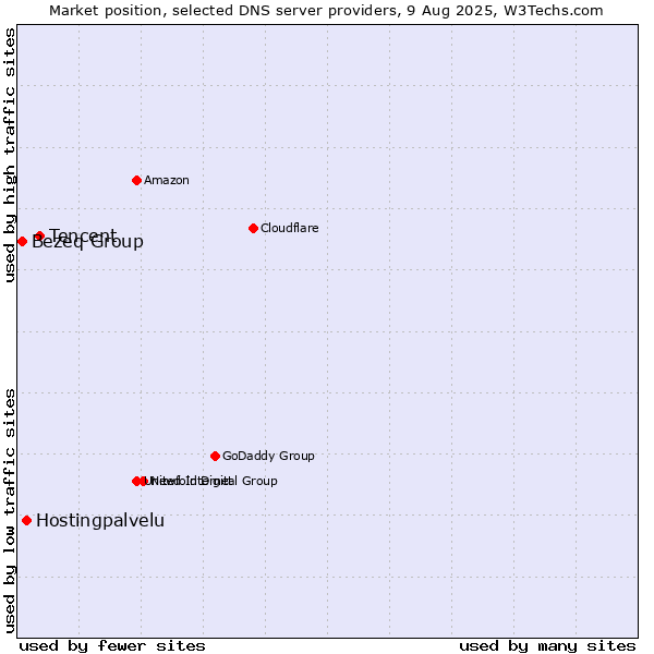Market position of Tencent vs. Hostingpalvelu vs. Bezeq Group