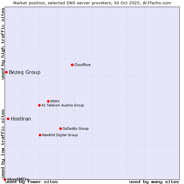Market position of Hostiran vs. Bezeq Group vs. HostMDs