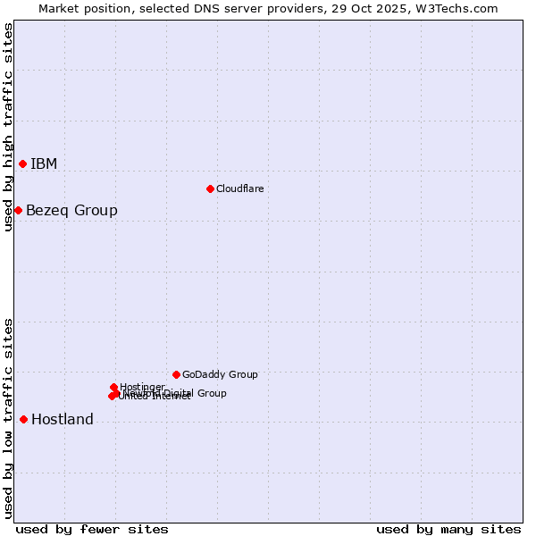 Market position of Hostland vs. IBM vs. Bezeq Group