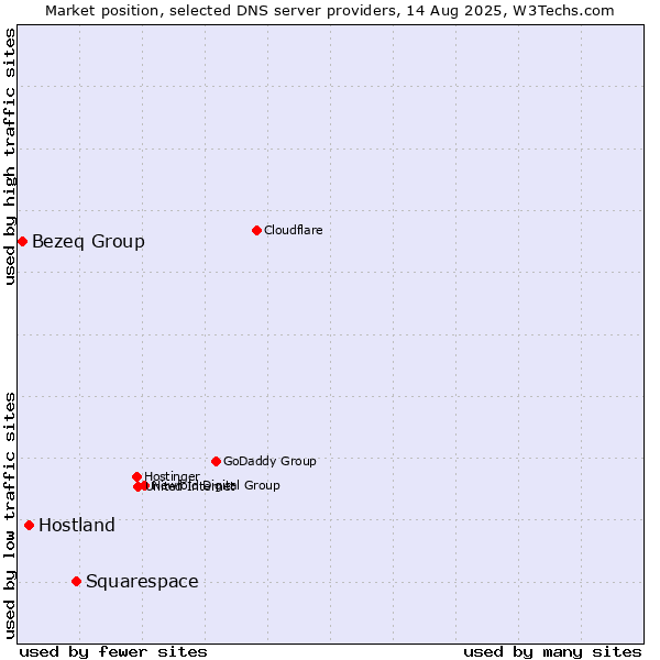 Market position of Squarespace vs. Hostland vs. Bezeq Group
