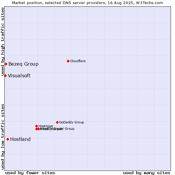 Market position of Hostland vs. Bezeq Group vs. Visualsoft
