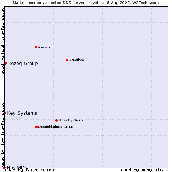 Market position of Bezeq Group vs. Key-Systems vs. HostMDs