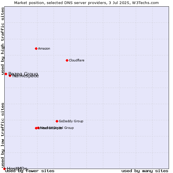 Market position of Namespace vs. Bezeq Group vs. HostMDs