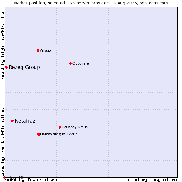 Market position of Netafraz vs. Bezeq Group vs. HostMDs