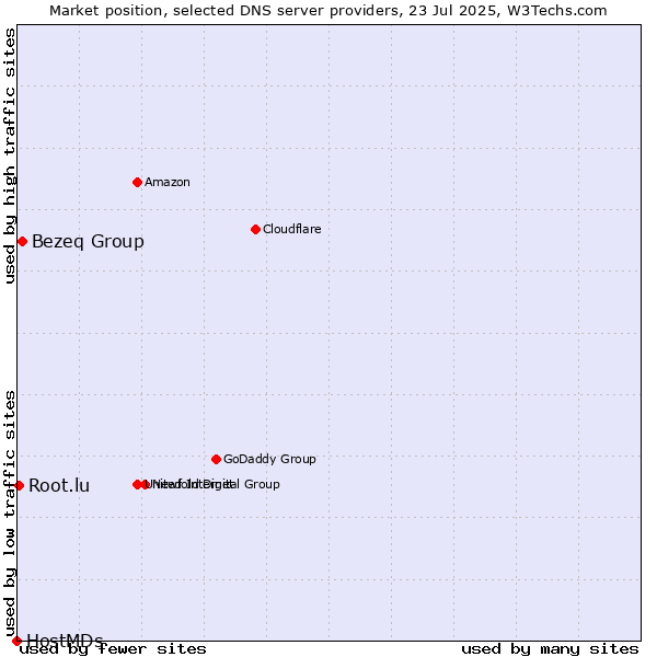 Market position of Bezeq Group vs. Root.lu vs. HostMDs