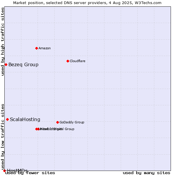 Market position of ScalaHosting vs. Bezeq Group vs. HostMDs