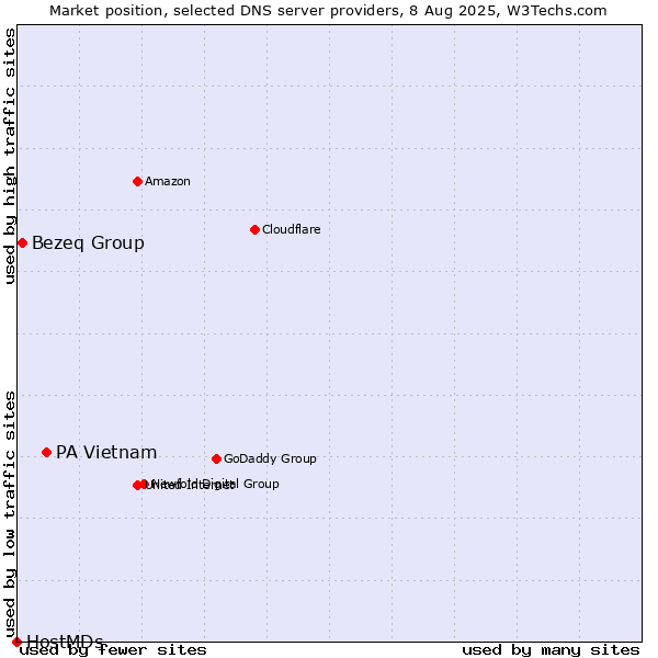 Market position of PA Vietnam vs. Bezeq Group vs. HostMDs