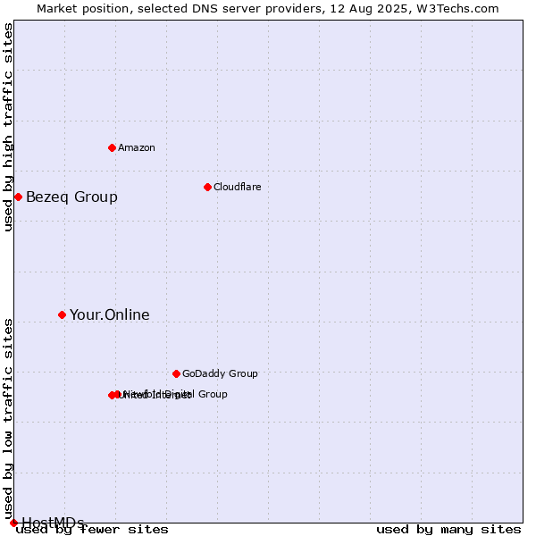 Market position of Your.Online vs. Bezeq Group vs. HostMDs