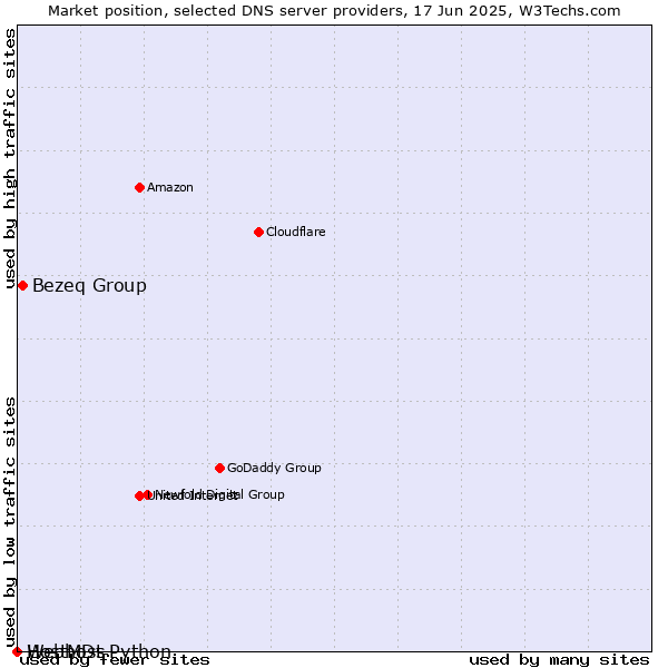 Market position of Bezeq Group vs. Webhost Python vs. HostMDs