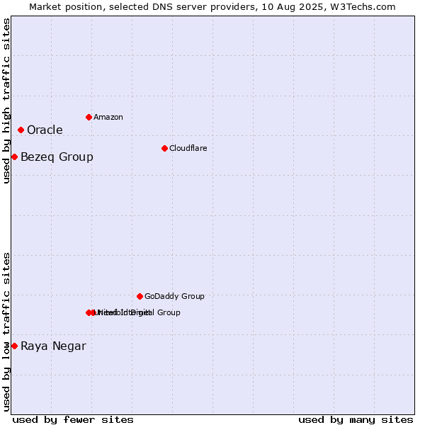 Market position of Oracle vs. Raya Negar vs. Bezeq Group